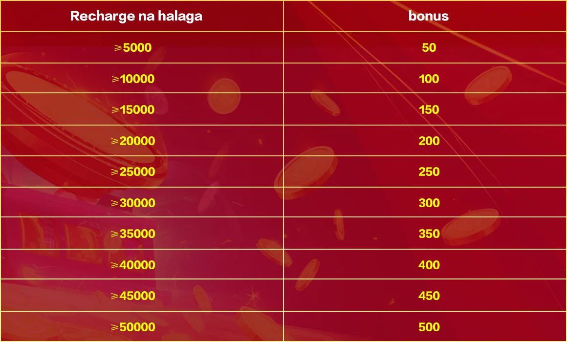 SG777 Recharge Bonus table